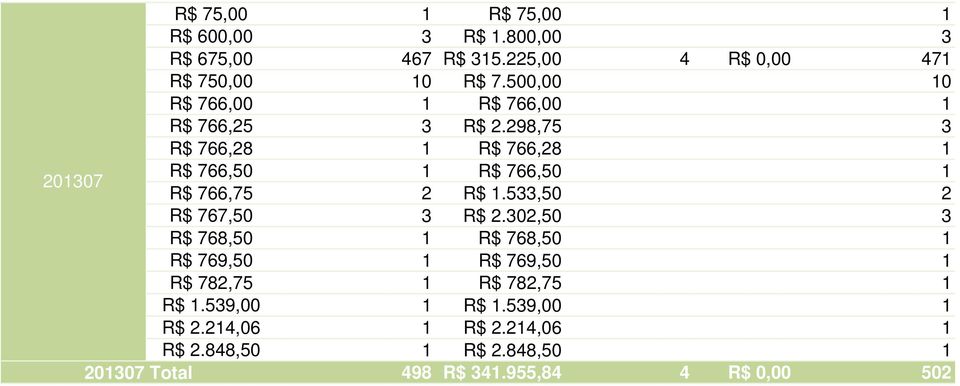 298,75 3 R$ 766,28 1 R$ 766,28 1 201307 R$ 766,50 1 R$ 766,50 1 R$ 766,75 2 R$ 1.533,50 2 R$ 767,50 3 R$ 2.