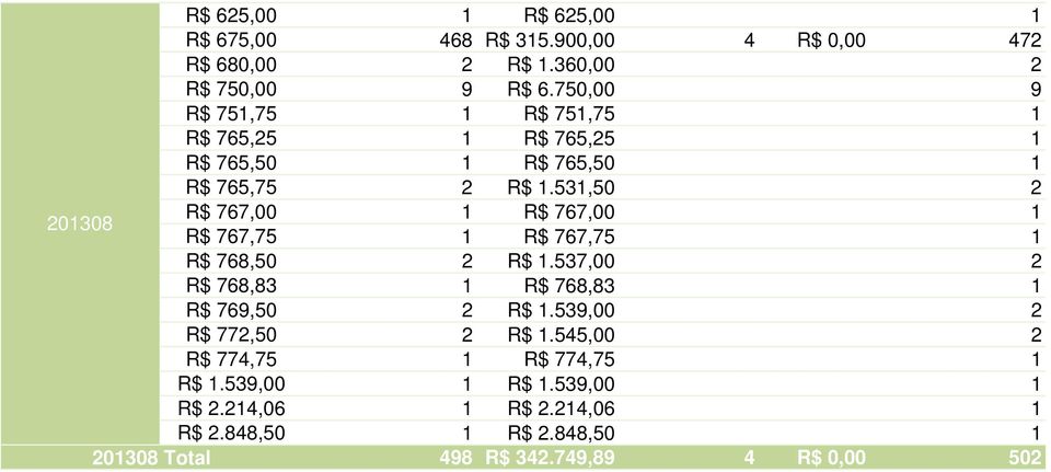 531,50 2 201308 R$ 767,00 1 R$ 767,00 1 R$ 767,75 1 R$ 767,75 1 R$ 768,50 2 R$ 1.537,00 2 R$ 768,83 1 R$ 768,83 1 R$ 769,50 2 R$ 1.