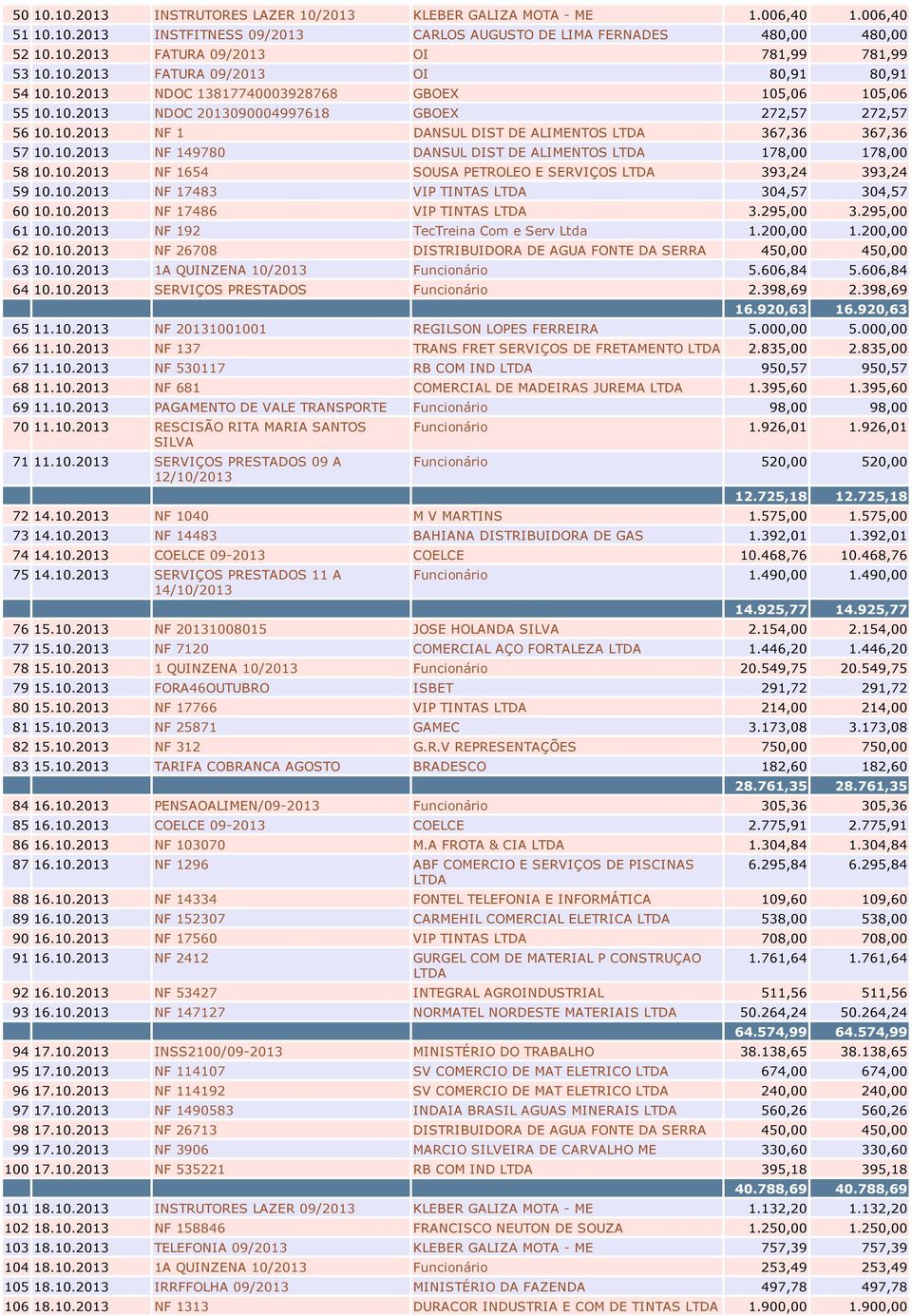 10.2013 NF 149780 DANSUL DIST DE ALIMENTOS LTDA 178,00 178,00 58 10.10.2013 NF 1654 SOUSA PETROLEO E SERVIÇOS LTDA 393,24 393,24 59 10.10.2013 NF 17483 VIP TINTAS LTDA 304,57 304,57 60 10.10.2013 NF 17486 VIP TINTAS LTDA 3.