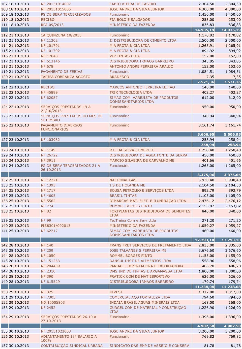 170,82 1.170,82 113 21.10.2013 NF 11302 JI DISTRIBUIDORA DE CIMENTO LTDA 2.500,00 2.500,00 114 21.10.2013 NF 101791 M.A FROTA & CIA LTDA 1.265,91 1.265,91 115 21.10.2013 NF 101792 M.