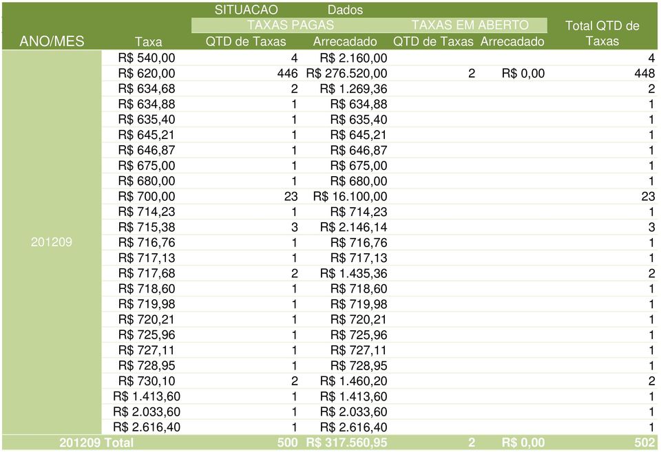 269,36 2 R$ 634,88 1 R$ 634,88 1 R$ 635,40 1 R$ 635,40 1 R$ 645,21 1 R$ 645,21 1 R$ 646,87 1 R$ 646,87 1 R$ 675,00 1 R$ 675,00 1 R$ 680,00 1 R$ 680,00 1 R$ 700,00 23 R$ 16.