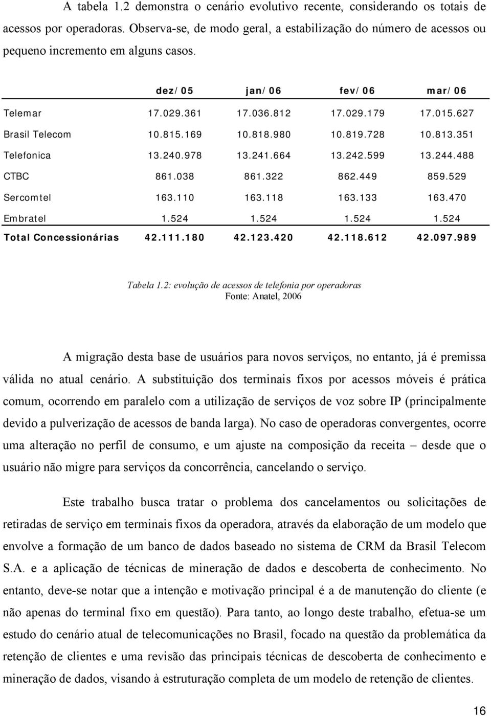 627 Brasil Telecom 10.815.169 10.818.980 10.819.728 10.813.351 Telefonica 13.240.978 13.241.664 13.242.599 13.244.488 CTBC 861.038 861.322 862.449 859.529 Sercomtel 163.110 163.118 163.133 163.