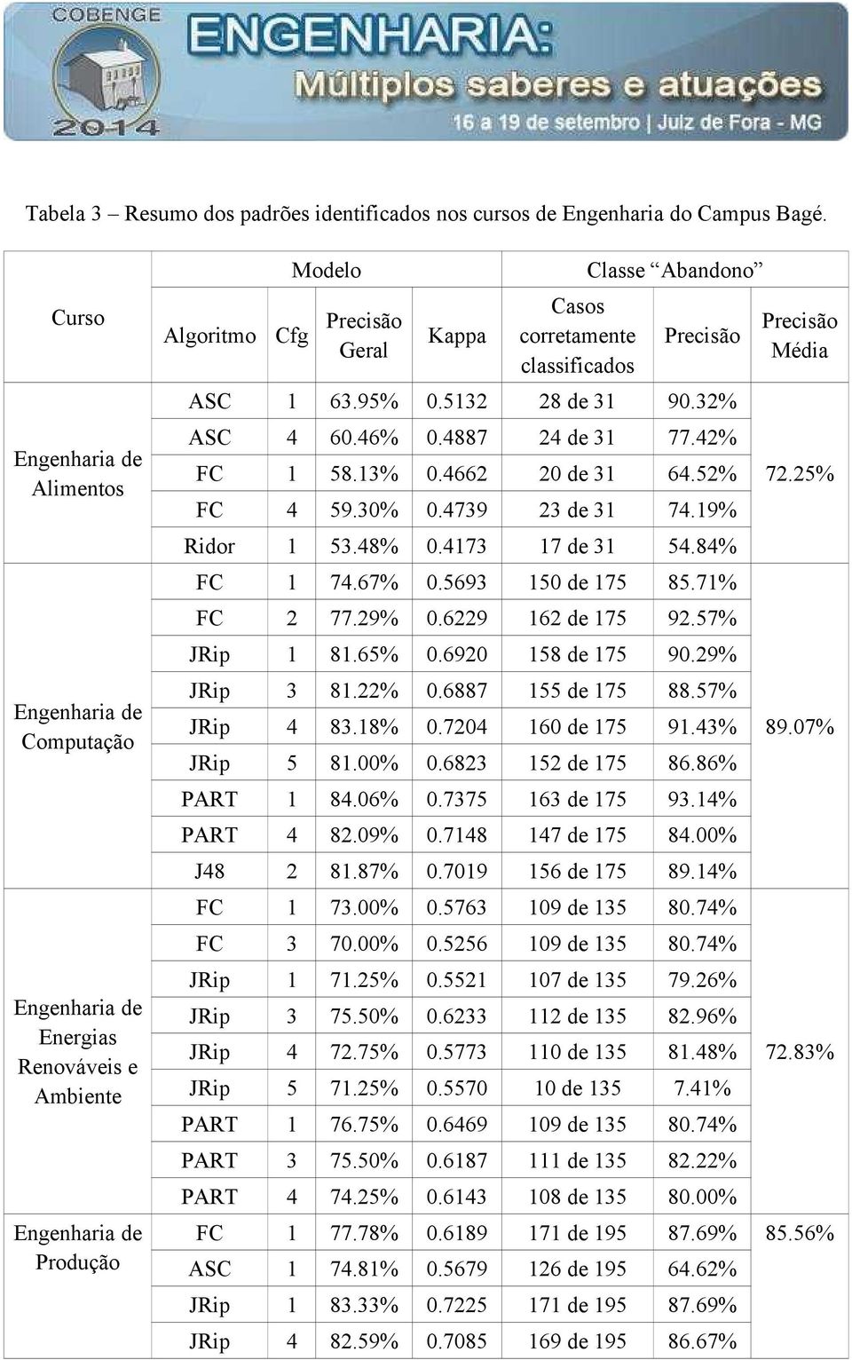 Classe Abandono Precisão ASC 1 63.95% 0.5132 28 de 31 90.32% ASC 4 60.46% 0.4887 24 de 31 77.42% FC 1 58.13% 0.4662 20 de 31 64.52% FC 4 59.30% 0.4739 23 de 31 74.19% Ridor 1 53.48% 0.