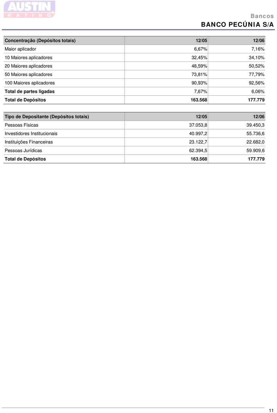 Depósitos 163.568 177.779 Tipo de Depositante (Depósitos totais) 12/05 12/06 Pessoas Físicas 37.053,8 39.