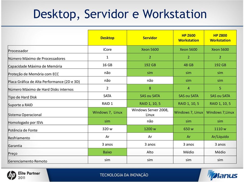 Disk SATA SAS ou SATA SAS ou SATA SAS ou SATA Suporte a RAID RAID 1 RAID 1, 10, 5 RAID 1, 10, 5 RAID 1, 10, 5 Windows Server 2008, Windows 7, Linux Windows 7, Linux Windows 7,Linux Sistema