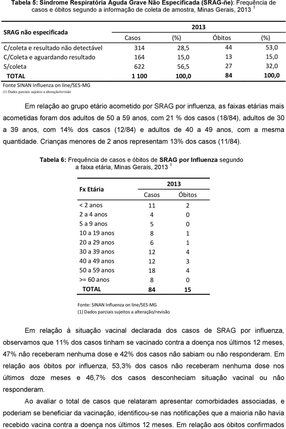 line/ses-mg (1) Dados parciais sujeitos a alteração/revisão Em relação ao grupo etário acometido por SRAG por influenza, as faixas etárias mais acometidas foram dos adultos de 50 a 59 anos, com 21 %