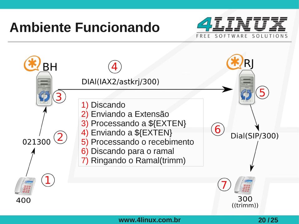 Enviando a Extensão 3) Processando a ${EXTEN} 4)