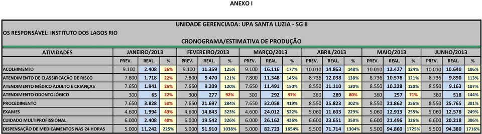 010 10.640 106% ATENDIMENTO DE CLASSIFICAÇÃO DE RISCO 7.800 1.718 22% 7.800 9.470 121% 7.800 11.348 145% 8.736 12.038 138% 8.736 10.576 121% 8.736 9.890 113% ATENDIMENTO MÉDICO ADULTO E CRIANÇAS 7.