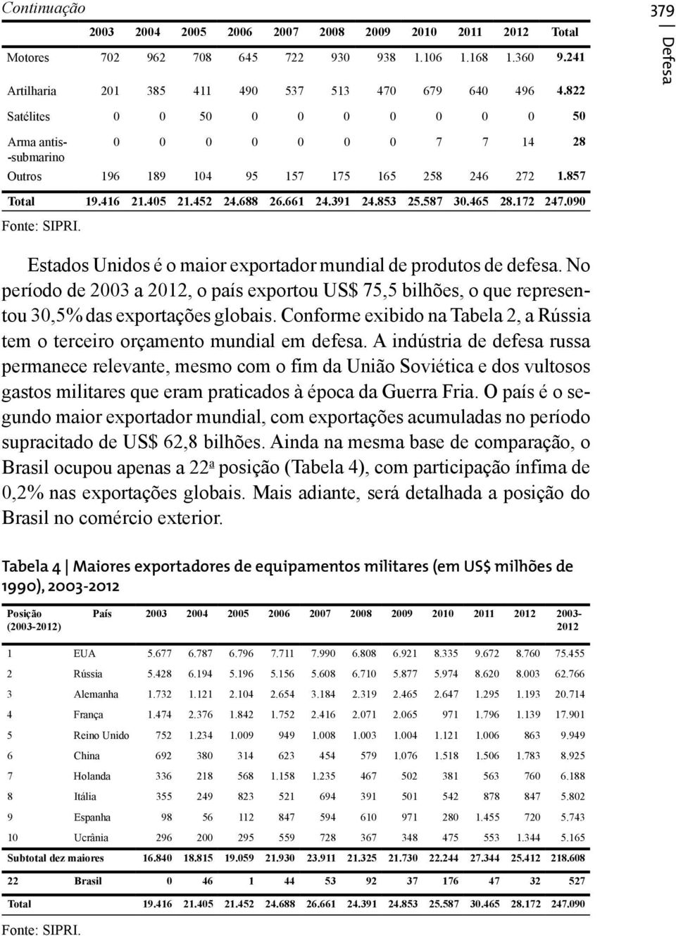 853 25.587 30.465 28.172 247.090 Fonte: SIPRI. Estados Unidos é o maior exportador mundial de produtos de defesa.