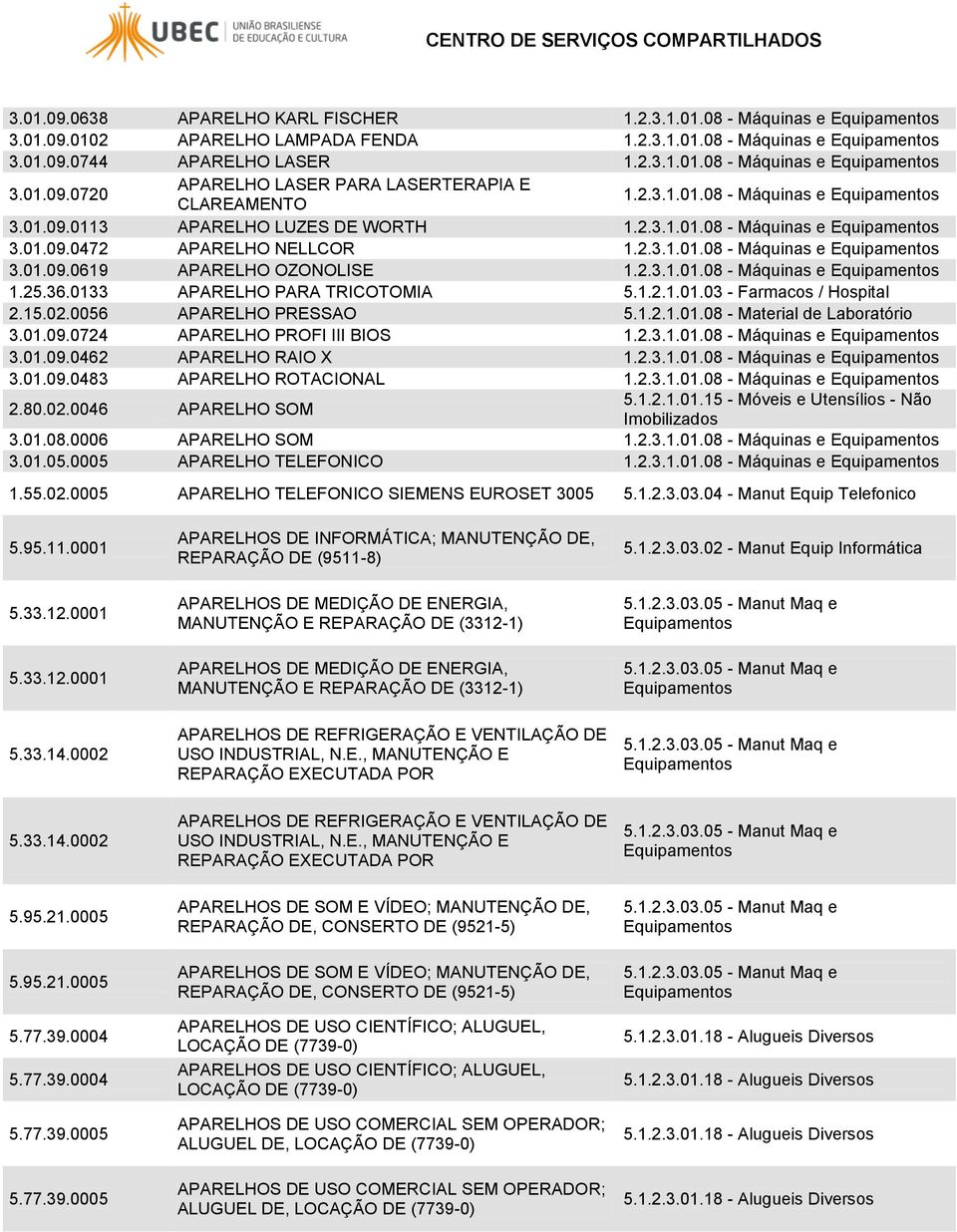 25.36.0133 APARELHO PARA TRICOTOMIA 5.1.2.1.01.03 - Farmacos / Hospital 2.15.02.0056 APARELHO PRESSAO 5.1.2.1.01.08 - Material de Laboratório 3.01.09.0724 APARELHO PROFI III BIOS 1.2.3.1.01.08 - Máquinas e 3.