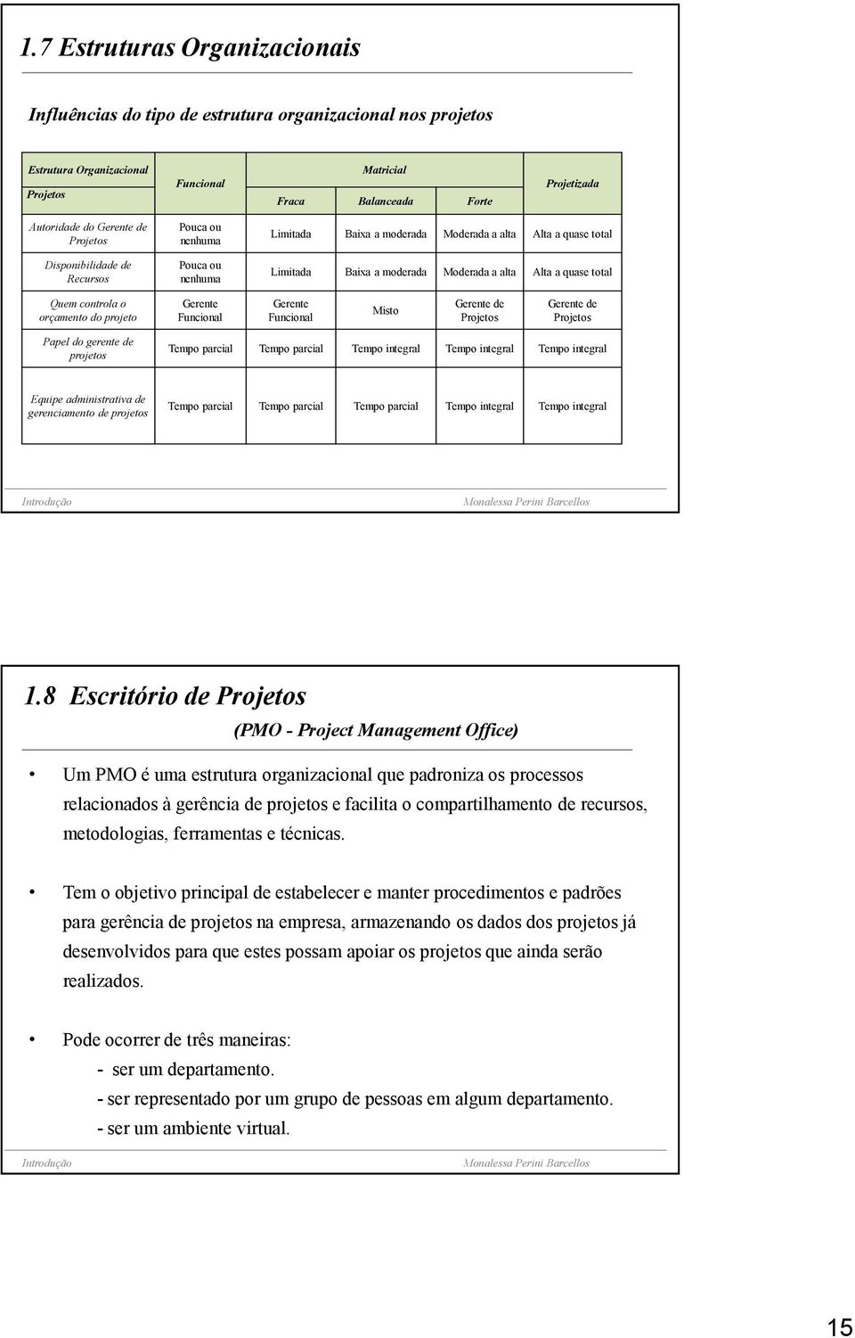 total Quem controla o orçamento do projeto Gerente Funcional Gerente Funcional Misto Gerente de Projetos Gerente de Projetos Papel do gerente de projetos Tempo parcial Tempo parcial Tempo integral