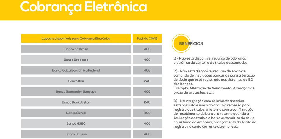 2) - Não esta disponível recurso de envio de comando de instruções bancárias para alteração do título que está registrado nos sistemas do BD dos bancos.