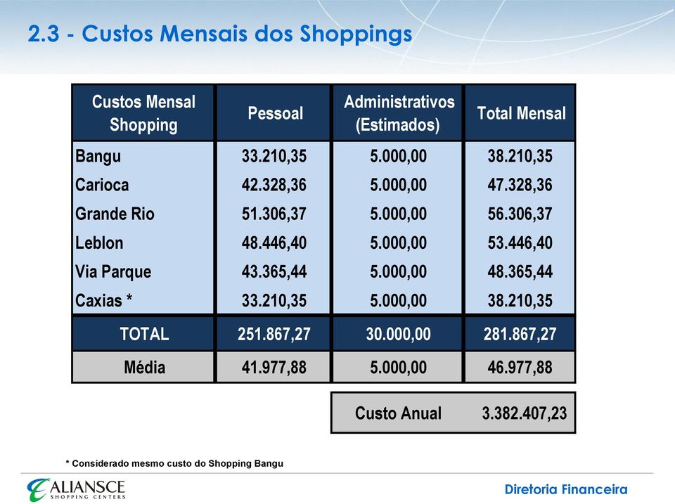 446,40 5.000,00 53.446,40 Via Parque 43.365,44 5.000,00 48.365,44 Caxias * 33.210,35 5.000,00 38.210,35 TOTAL 251.