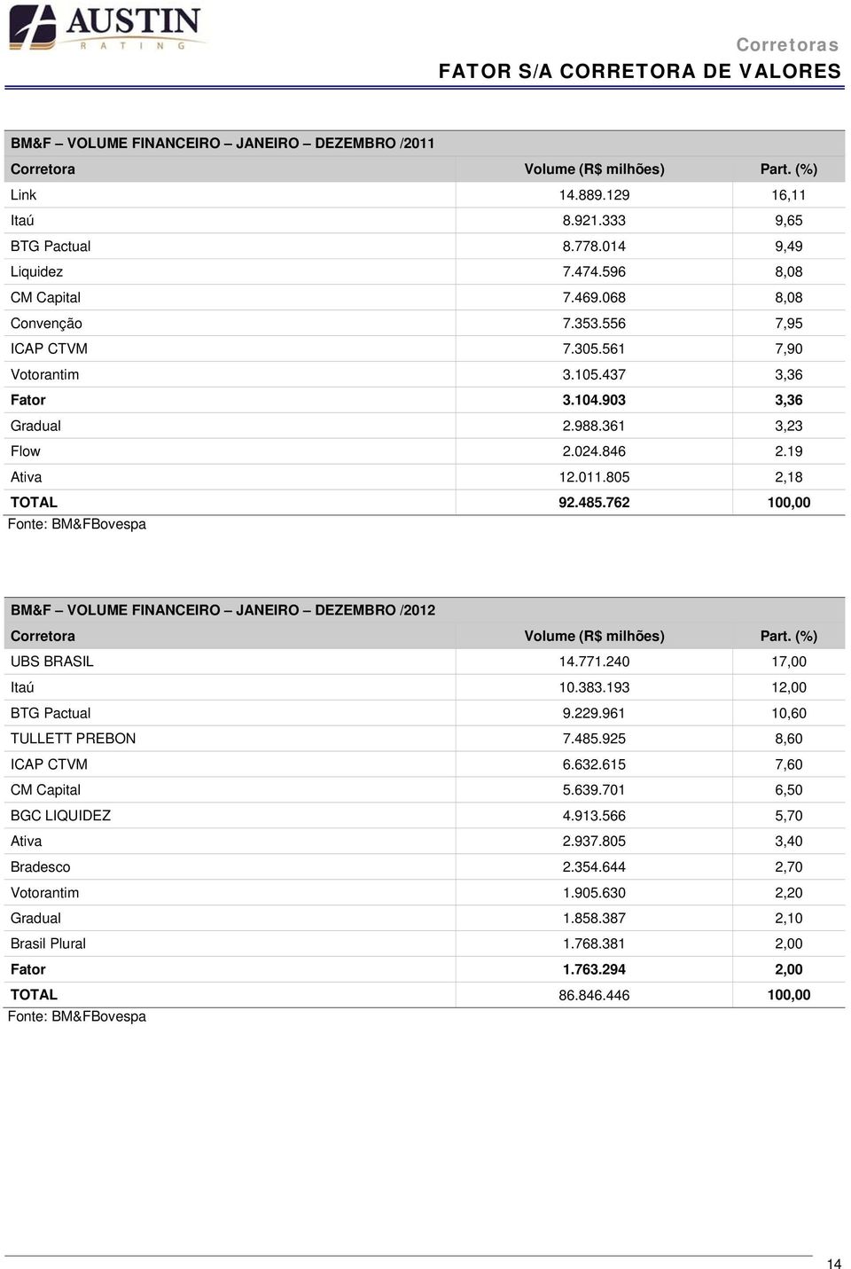 762 100,00 Fonte: BM&FBovespa BM&F VOLUME FINANCEIRO JANEIRO DEZEMBRO /2012 Corretora Volume (R$ milhões) Part. (%) UBS BRASIL 14.771.240 17,00 Itaú 10.383.193 12,00 BTG Pactual 9.229.