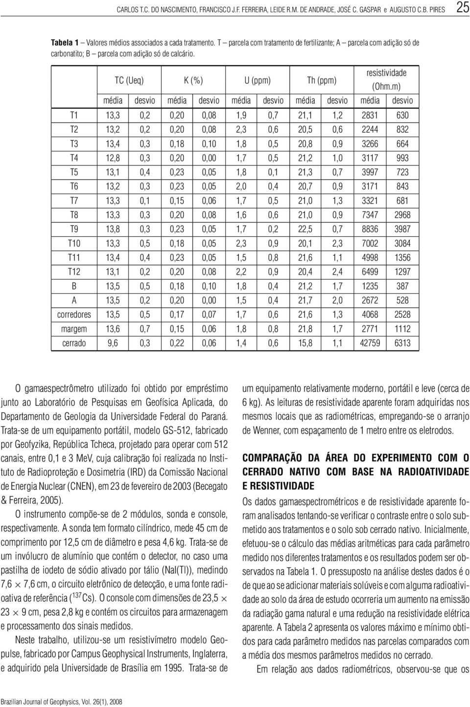 m) média desvio média desvio média desvio média desvio média desvio T1 13,3 0,2 0,20 0,08 1,9 0,7 21,1 1,2 2831 630 T2 13,2 0,2 0,20 0,08 2,3 0,6 20,5 0,6 2244 832 T3 13,4 0,3 0,18 0,10 1,8 0,5 20,8