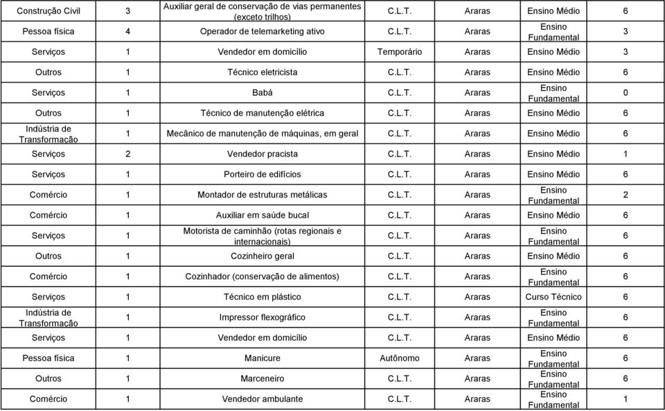 Médio 1 1 Porteiro de edifícios Araras Médio Comércio 1 Montador de estruturas metálicas Araras Comércio 1 Auxiliar em saúde bucal Araras Médio 1 Motorista de caminhão (rotas regionais e