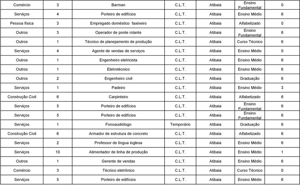 civil Atibaia Graduação 1 Padeiro Atibaia Médio Construção Civil Carpinteiro Atibaia Alfabetizado 5 Porteiro de edifícios Atibaia 5 Porteiro de edifícios Atibaia 1 Fonoaudiólogo Temporário Atibaia