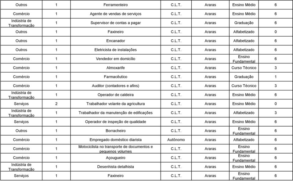 1 Comércio 1 Auditor (contadores e afins) Araras Curso Técnico 1 Operador de caldeira Araras Médio 2 Trabalhador volante da agricultura Araras Médio 1 Trabalhador da manutenção de edificações Araras