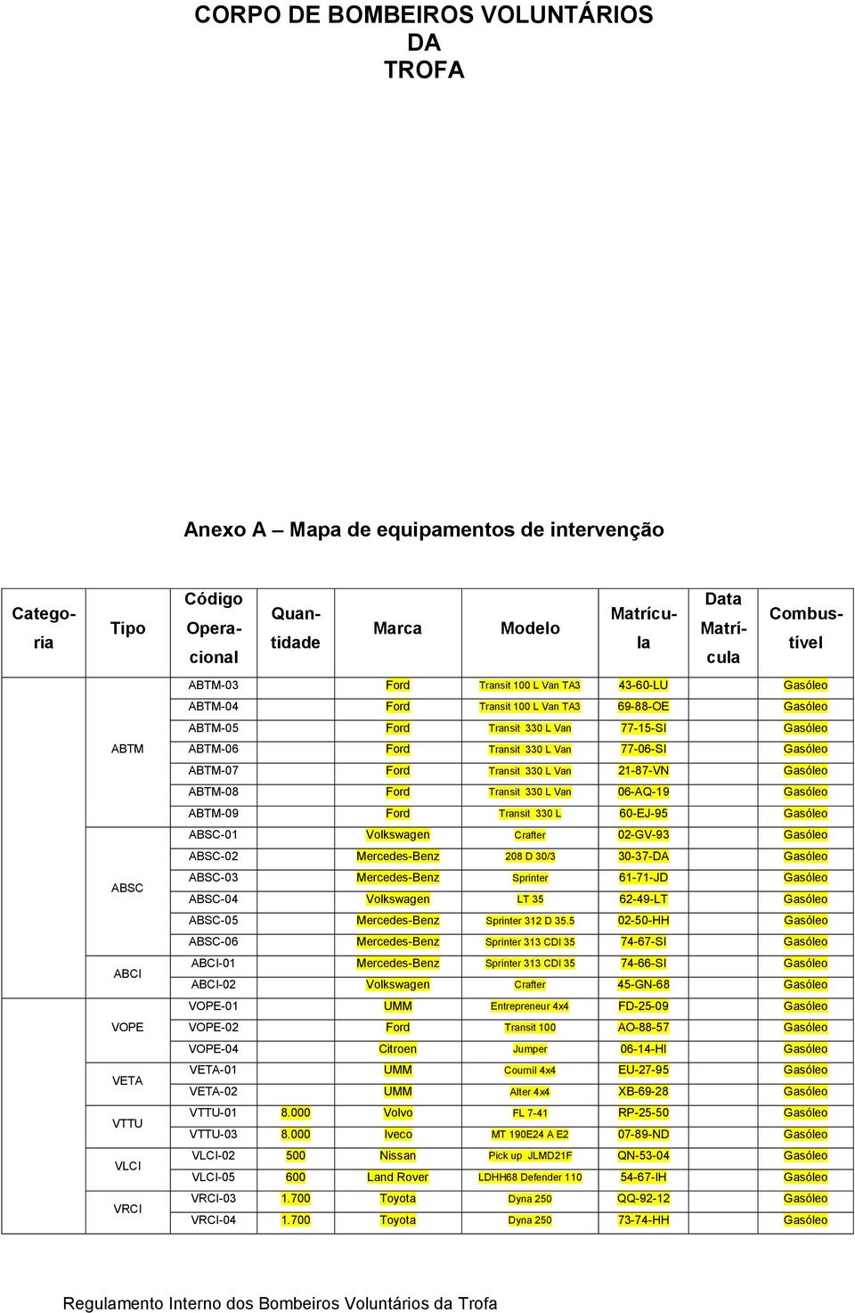 77-06-SI Gasóleo ABTM-07 Ford Transit 330 L Van 21-87-VN Gasóleo ABTM-08 Ford Transit 330 L Van 06-AQ-19 Gasóleo ABTM-09 Ford Transit 330 L 60-EJ-95 Gasóleo ABSC-01 Volkswagen Crafter 02-GV-93