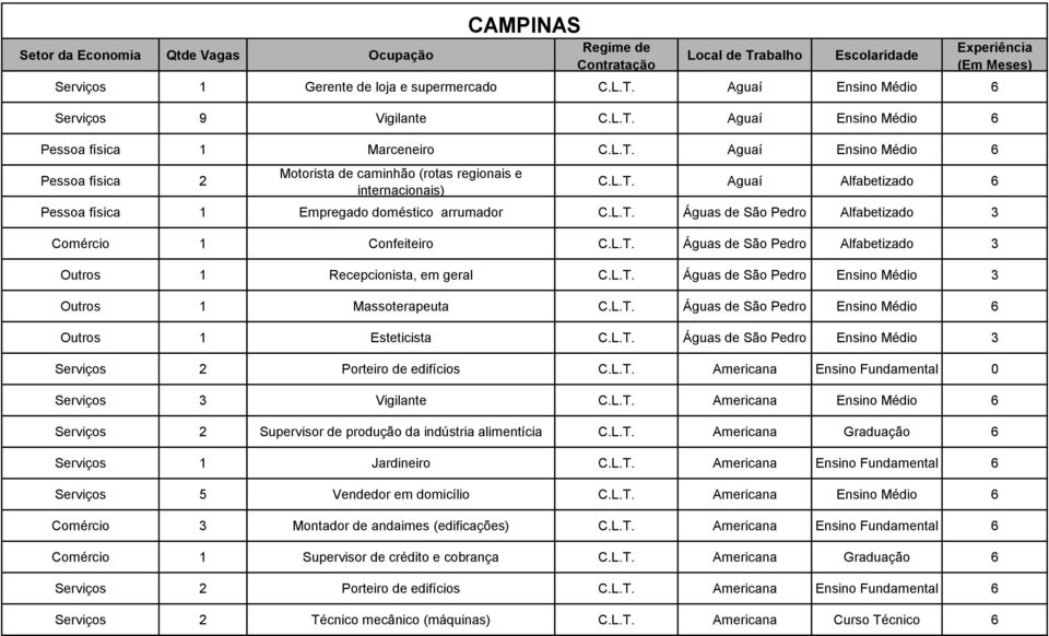 L.T. Águas de São Pedro Alfabetizado 3 Comércio 1 Confeiteiro C.L.T. Águas de São Pedro Alfabetizado 3 Outros 1 Recepcionista, em geral C.L.T. Águas de São Pedro Ensino Médio 3 Outros 1 Massoterapeuta C.