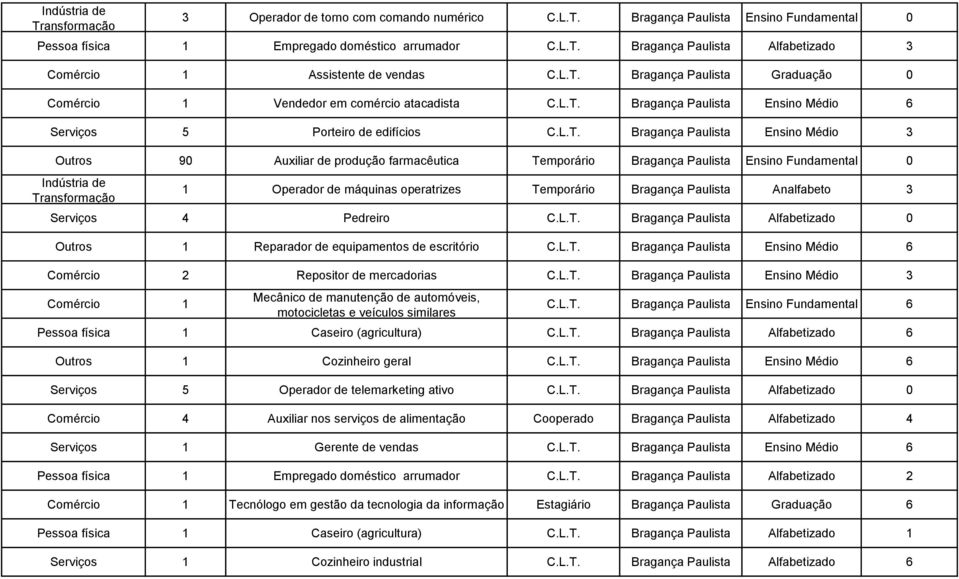 Auxiliar de produção farmacêutica Temporário Bragança Paulista Ensino Fundamental 0 1 Operador de máquinas operatrizes Temporário Bragança Paulista Analfabeto 3 4 Pedreiro C.L.T. Bragança Paulista Alfabetizado 0 Outros 1 Reparador de equipamentos de escritório C.