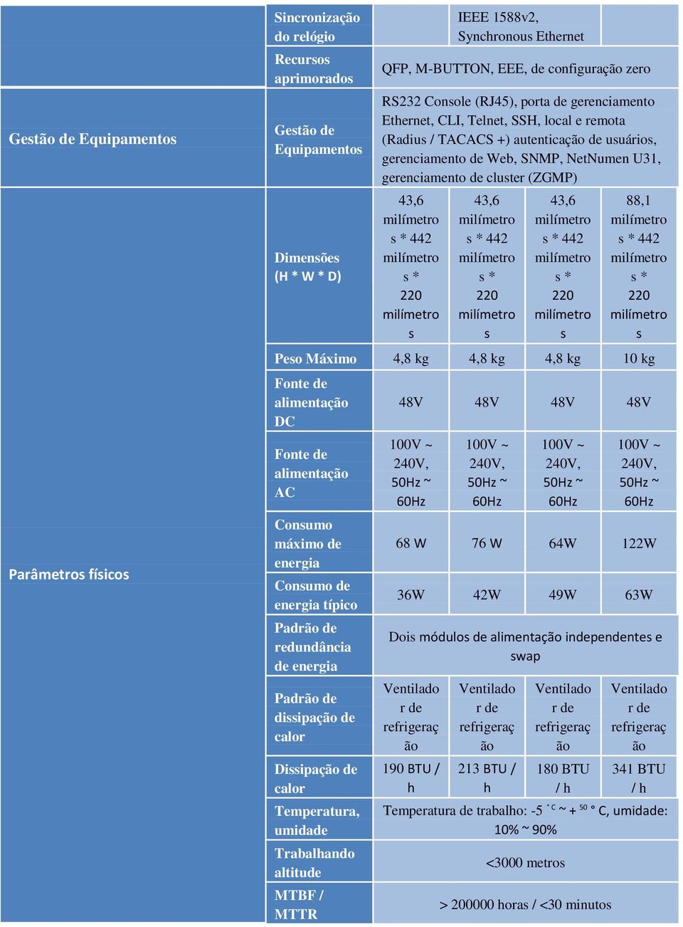 * 43,6 * 442 * 43,6 * 442 * 88,1 * 442 * Peo Máximo 4,8 kg 4,8 kg 4,8 kg 10 kg Fonte de alimentaç DC Fonte de alimentaç AC Conumo máximo de energia Conumo de energia típico Padr de redundância de