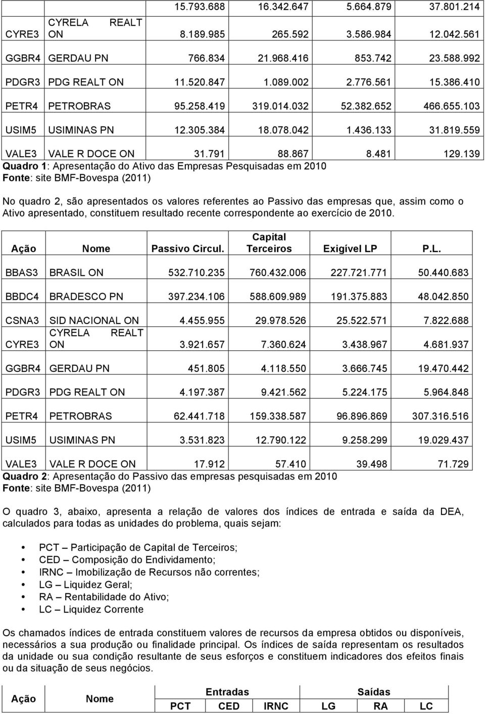 139 Quadro 1: Apresentação do Ativo das Empresas Pesquisadas em 2010 Fonte: site BMF-Bovespa (2011) No quadro 2, são apresentados os valores referentes ao Passivo das empresas que, assim como o Ativo