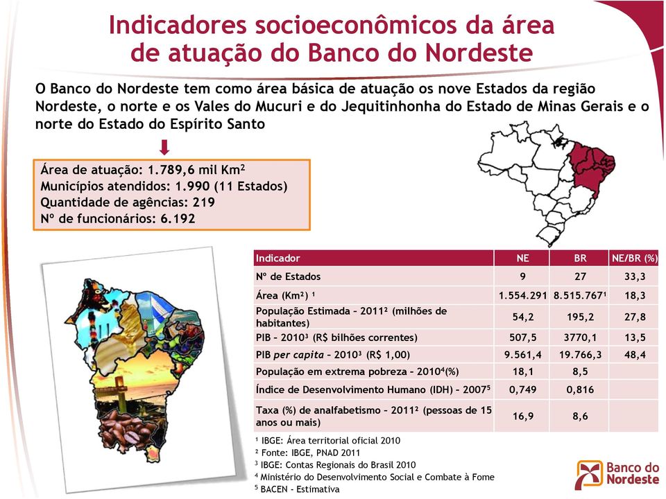 990 (11 Estados) Quantidade de agências: 219 Nº de funcionários: 6.192 Indicador NE BR NE/BR (%) Nº de Estados 9 27 33,3 Área (Km²) ¹ 1.554.291 8.515.