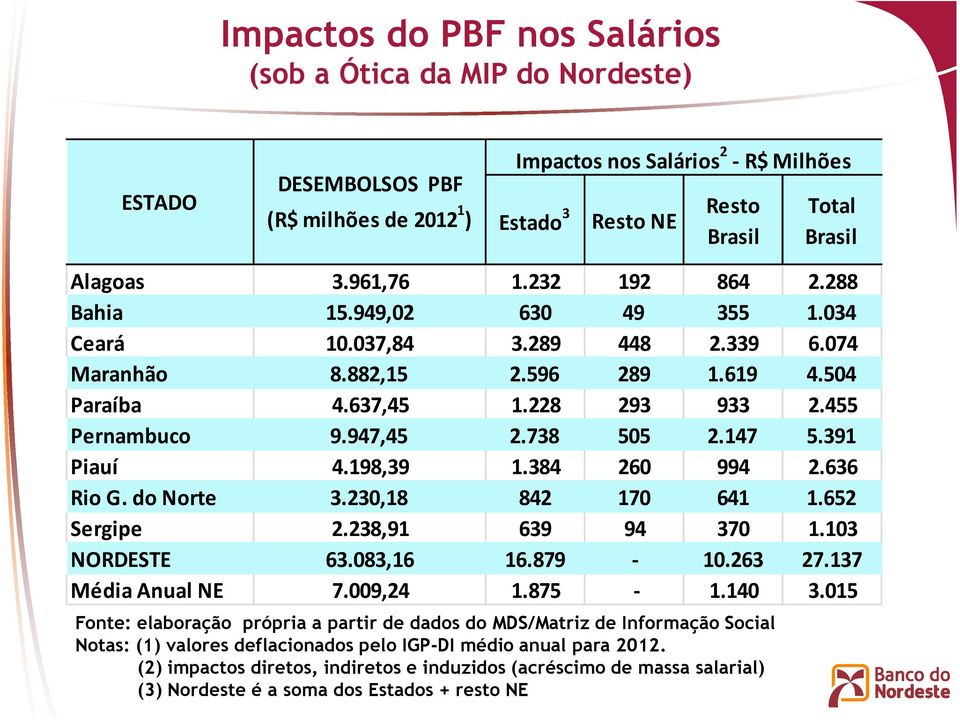 738 505 2.147 5.391 Piauí 4.198,39 1.384 260 994 2.636 Rio G. do Norte 3.230,18 842 170 641 1.652 Sergipe 2.238,91 639 94 370 1.103 NORDESTE 63.083,16 16.879-10.263 27.137 Média Anual NE 7.009,24 1.