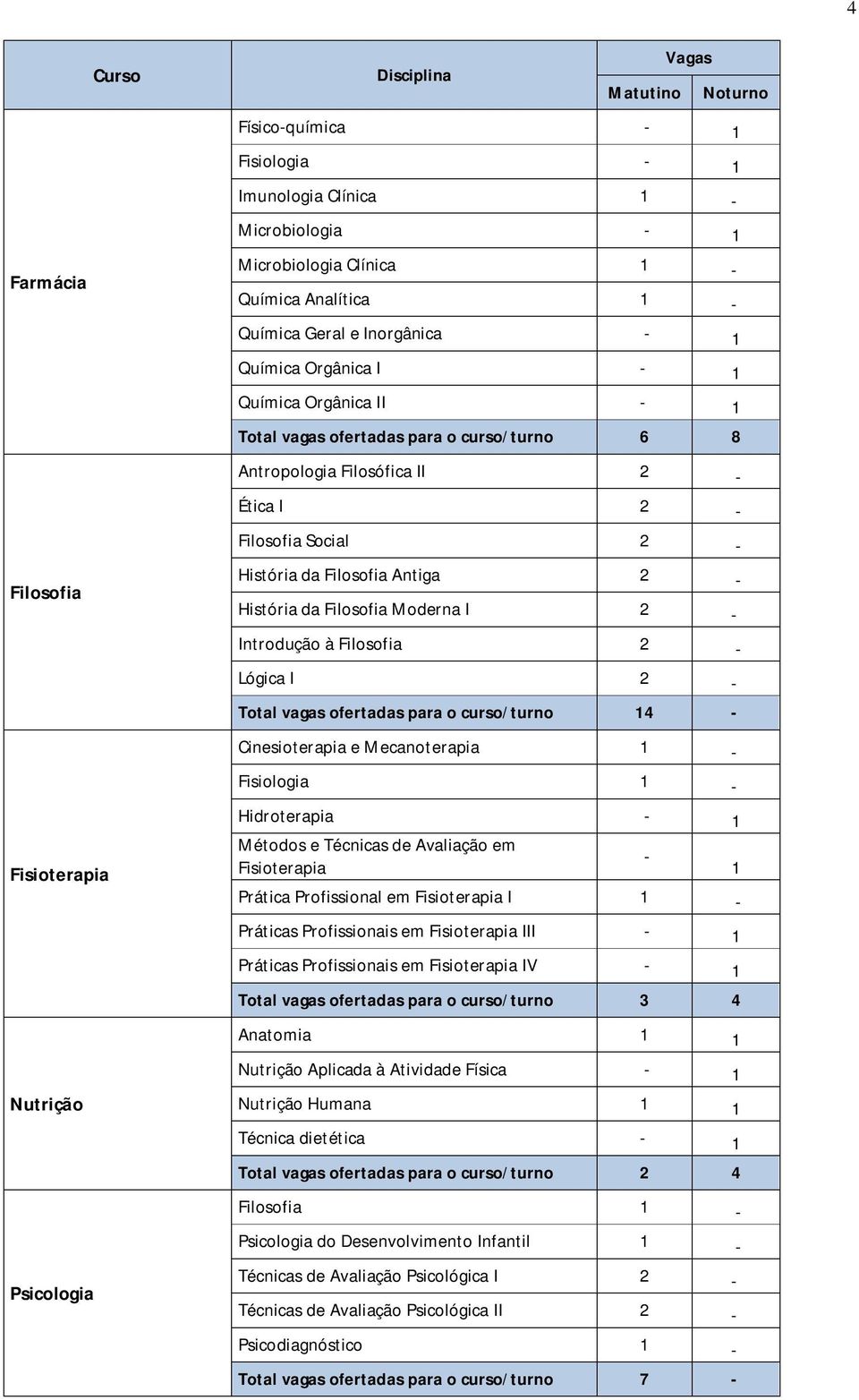 - Introdução à Filosofia 2 - Lógica I 2 - Total vagas ofertadas para o curso/turno 4 - Cinesioterapia e Mecanoterapia - Fisiologia - Fisioterapia Hidroterapia - Métodos e Técnicas de Avaliação em -