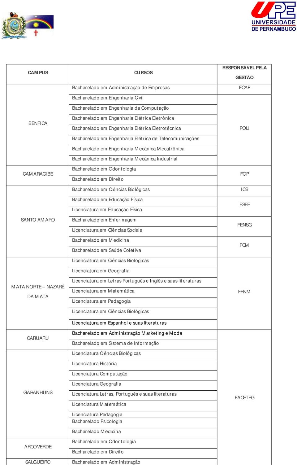 Engenharia Mecânica Mecatrônica Bacharelado em Engenharia Mecânica Industrial Bacharelado em Odontologia Bacharelado em Direito Bacharelado em Ciências Biológicas Bacharelado em Educação Física