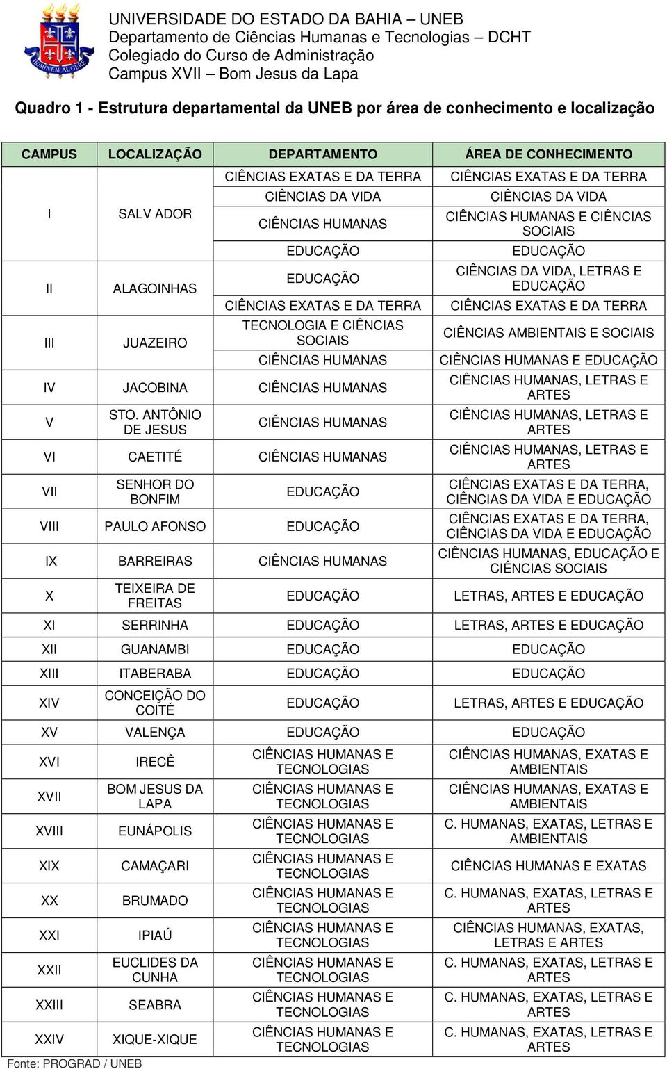 ANTÔNIO DE JESUS CIÊNCIAS HUMANAS VI CAETITÉ CIÊNCIAS HUMANAS VII SENHOR DO BONFIM EDUCAÇÃO VIII PAULO AFONSO EDUCAÇÃO IX BARREIRAS CIÊNCIAS HUMANAS X TEIXEIRA DE FREITAS EDUCAÇÃO CIÊNCIAS EXATAS E