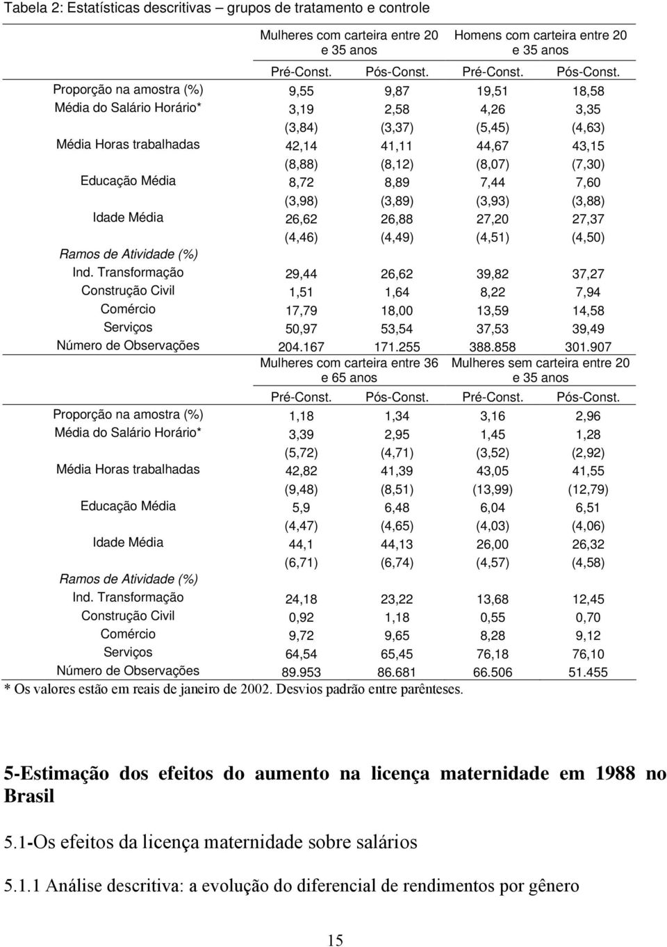 Proporção na amostra (%) 9,55 9,87 19,51 18,58 Média do Salário Horário* 3,19 2,58 4,26 3,35 (3,84) (3,37) (5,45) (4,63) Média Horas trabalhadas 42,14 41,11 44,67 43,15 (8,88) (8,12) (8,07) (7,30)