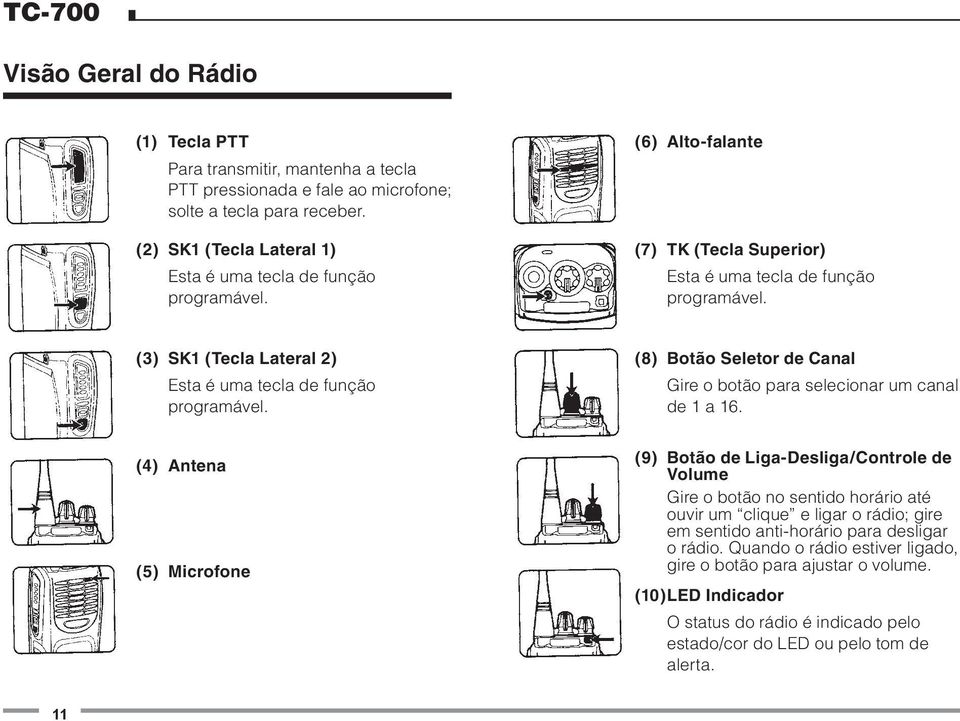 (3) SK1 (Tecla Lateral 2) Esta é uma tecla de função programável. (8) Botão Seletor de Canal Gire o botão para selecionar um canal de 1 a 16.