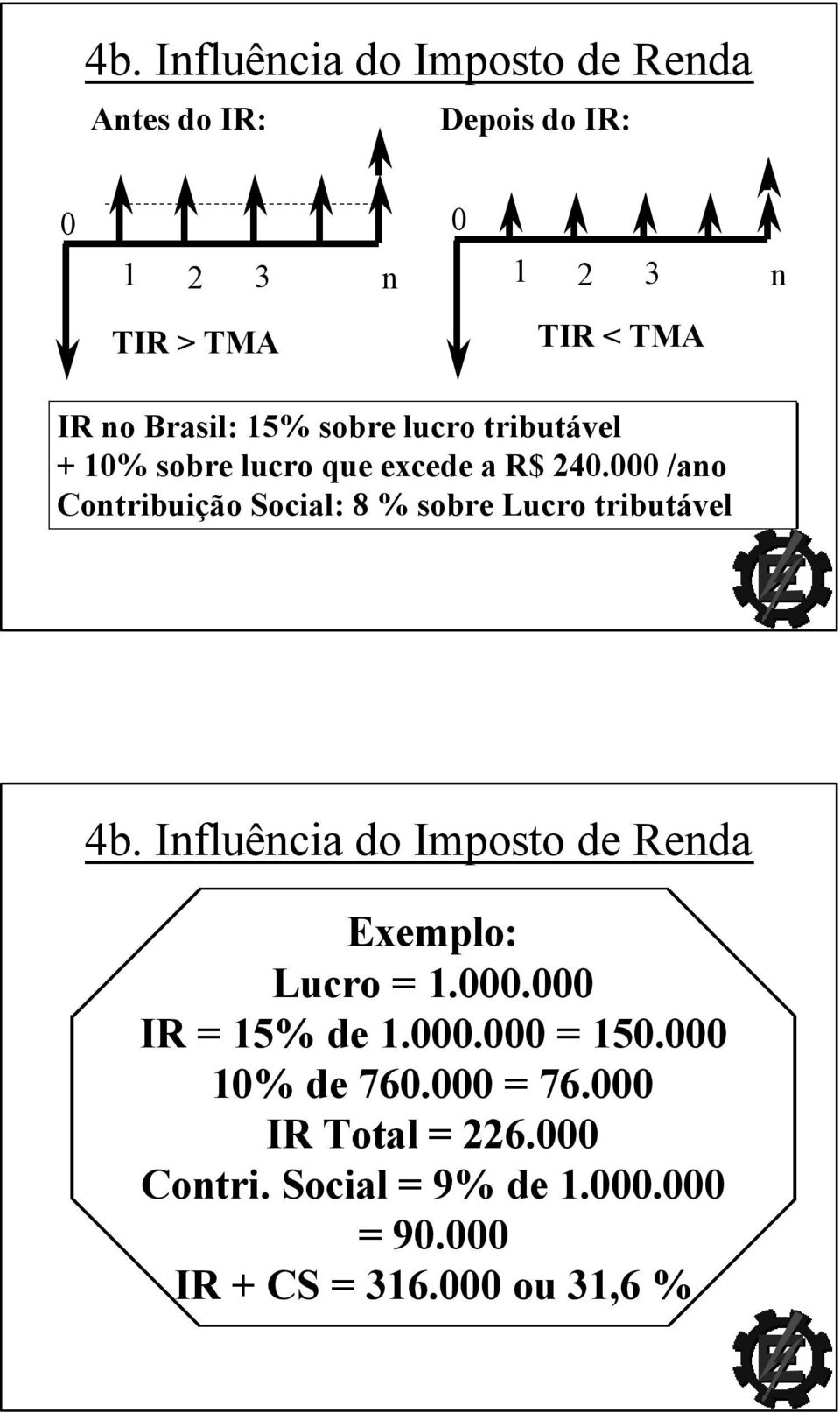 /ano Contribuição Social: 8 % sobre Lucro tributável 4b.