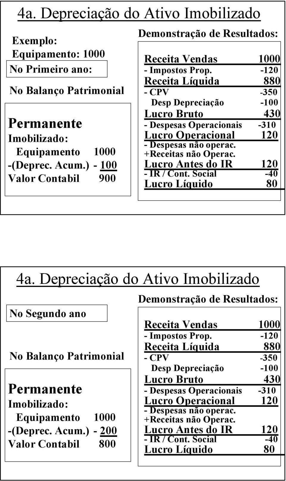 -12 Receita Líquida 88 - CPV -35 Desp Depreciação -1 Lucro Bruto 43 - Despesas Operacionais -31 Lucro Operacional 12 - Despesas não operac. +Receitas não Operac. Lucro Antes do IR 12 - IR / Cont.