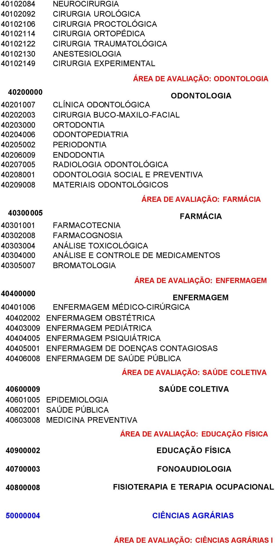 ENDODONTIA 40207005 RADIOLOGIA ODONTOLÓGICA 40208001 ODONTOLOGIA SOCIAL E PREVENTIVA 40209008 MATERIAIS ODONTOLÓGICOS ÁREA DE AVALIAÇÃO: FARMÁCIA 40300005 FARMÁCIA 40301001 FARMACOTECNIA 40302008