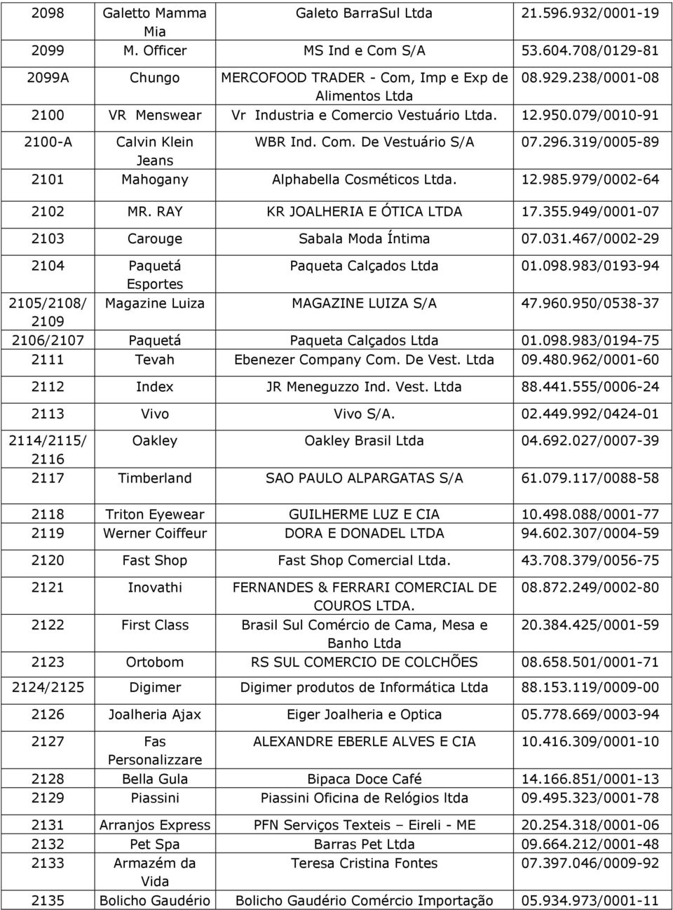 319/0005-89 2101 Mahogany Alphabella Cosméticos Ltda. 12.985.979/0002-64 2102 MR. RAY KR JOALHERIA E ÓTICA LTDA 17.355.949/0001-07 2103 Carouge Sabala Moda Íntima 07.031.