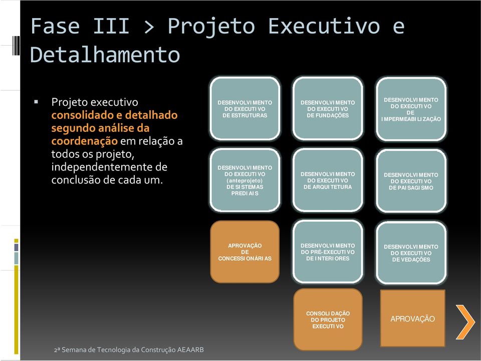 DESENVOLVIMENTO DO EXECUTIVO DE ESTRUTURAS DESENVOLVIMENTO DO EXECUTIVO (anteprojeto) DE SISTEMAS PREDIAIS DESENVOLVIMENTO DO EXECUTIVO DE FUNDAÇÕES