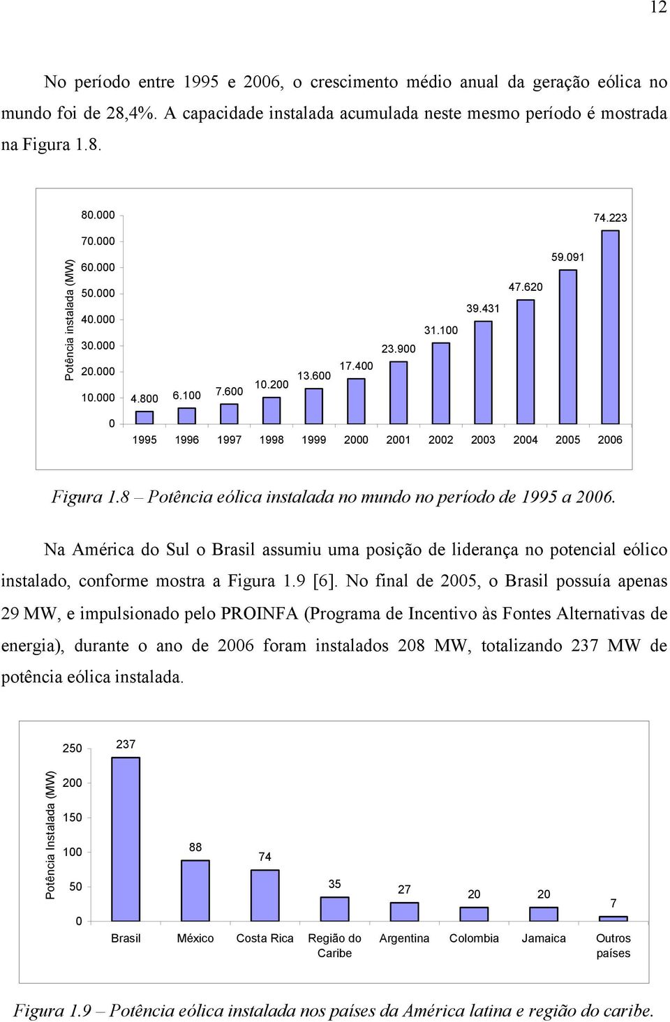 091 0 1995 1996 1997 1998 1999 2000 2001 2002 2003 2004 2005 2006 Figura 1.8 Potência eólica instalada no mundo no período de 1995 a 2006.