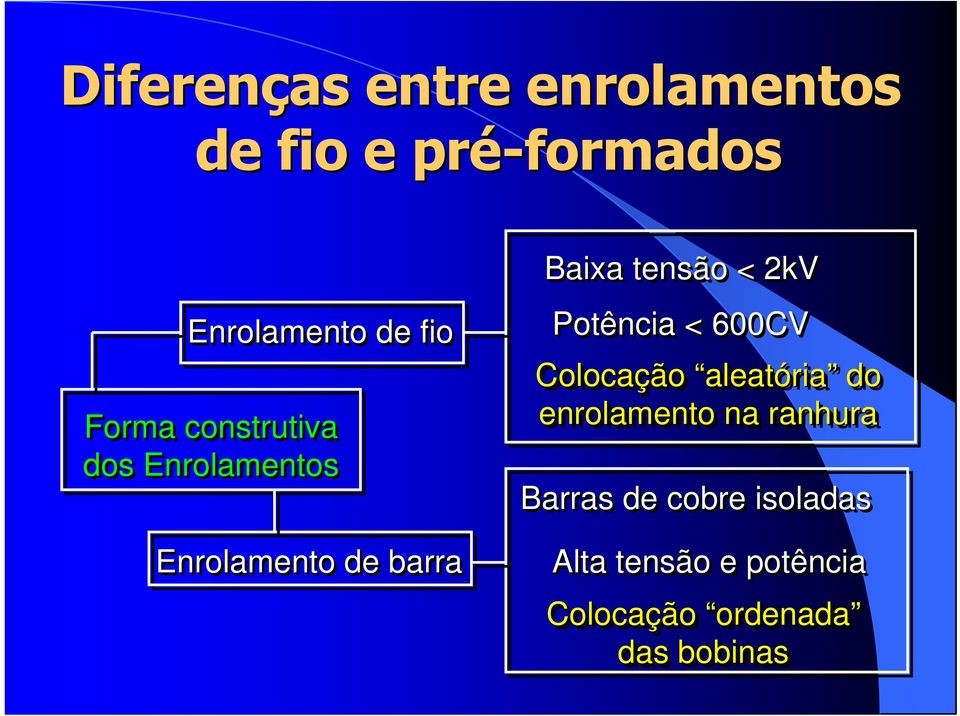 kv otência < 600CV Colocação aleatória do enrolamento na ranhura Barras