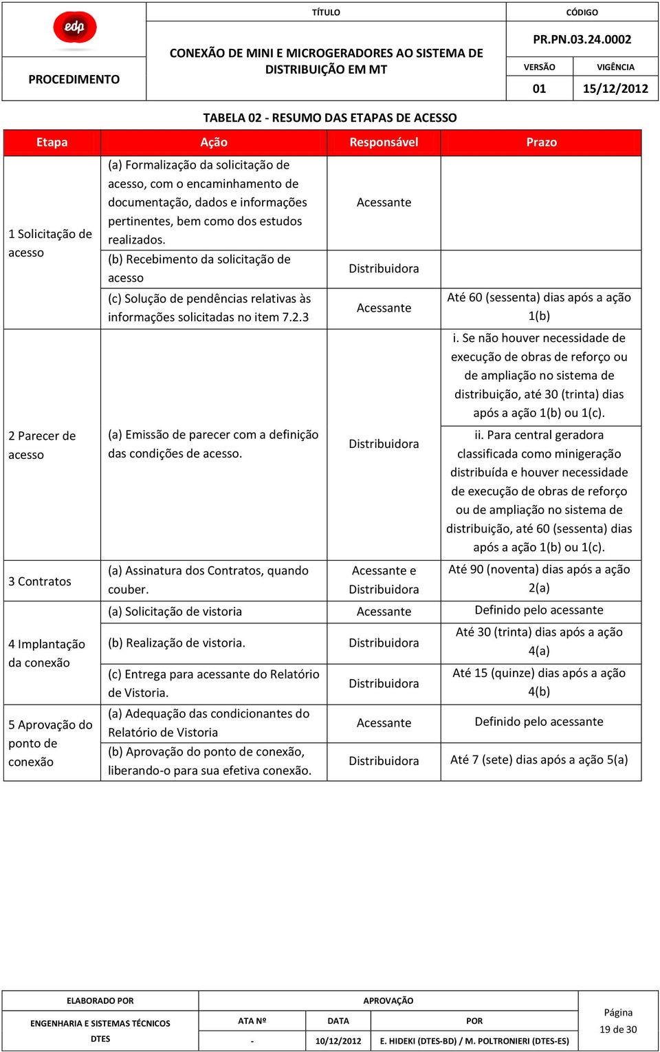 (b) Recebimento da solicitação de acesso (c) Solução de pendências relativas às informações solicitadas no item 7.2.3 (a) Emissão de parecer com a definição das condições de acesso.