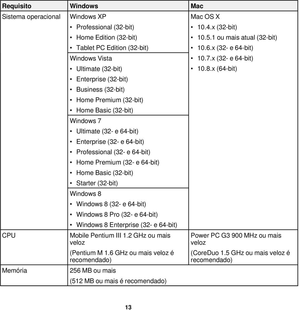 (32-bit) Windows 8 Windows 8 (32- e 64-bit) Windows 8 Pro (32- e 64-bit) Windows 8 Enterprise (32- e 64-bit) 10.4.x (32-bit) 10.5.1 ou mais atual (32-bit) 10.6.x (32- e 64-bit) 10.7.