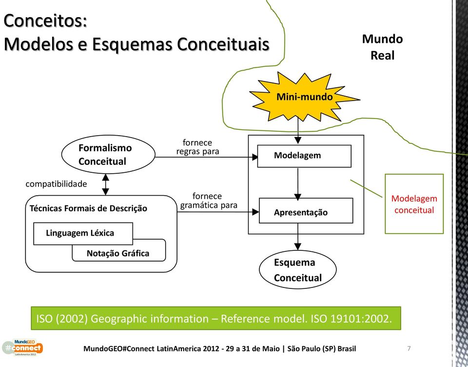 Linguagem Léxica Notação Gráfica Esquema Conceitual ISO (2002) Geographic information