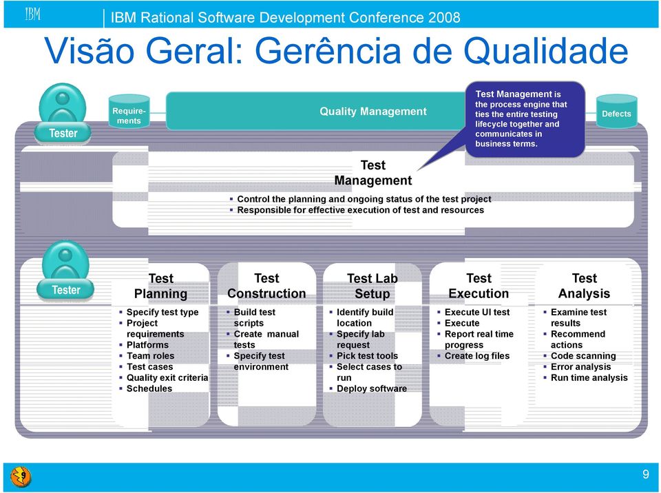 Test Execution Test Analysis Specify test type Project requirements Platforms Team roles Test cases Quality exit criteria Schedules Build test scripts Create manual tests Specify test environment