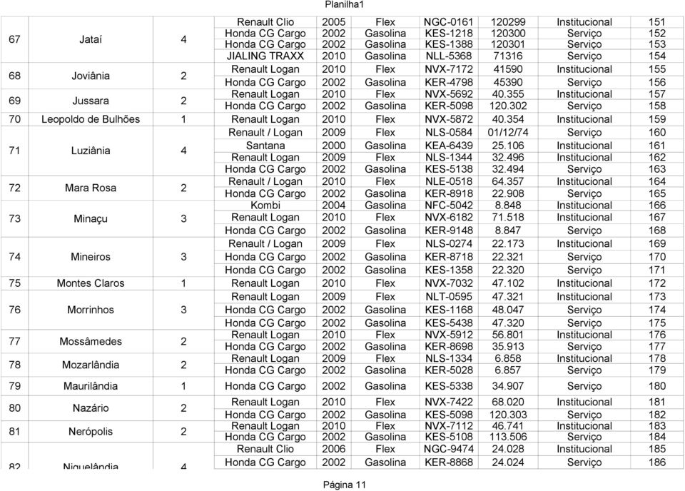 Flex NVX-5692 40.355 Institucional 157 Honda CG Cargo 2002 Gasolina KER-5098 120.302 Serviço 158 70 Leopoldo de Bulhões 1 Renault Logan 2010 Flex NVX-5872 40.