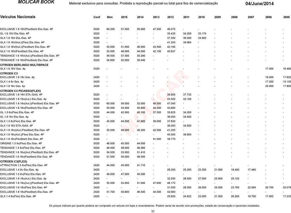 000 46.900 43.500 42.195 - - - - - - - GLX 1.6 16V(FlexStart) Eta./Gas. 4P 5020 53.000 48.000 44.000 42.100 40.837 - - - - - - - TENDANCE 1.6 16V(Aut.)(FlexStart) Eta./Gas. 4P 5020 59.500 57.000 55.
