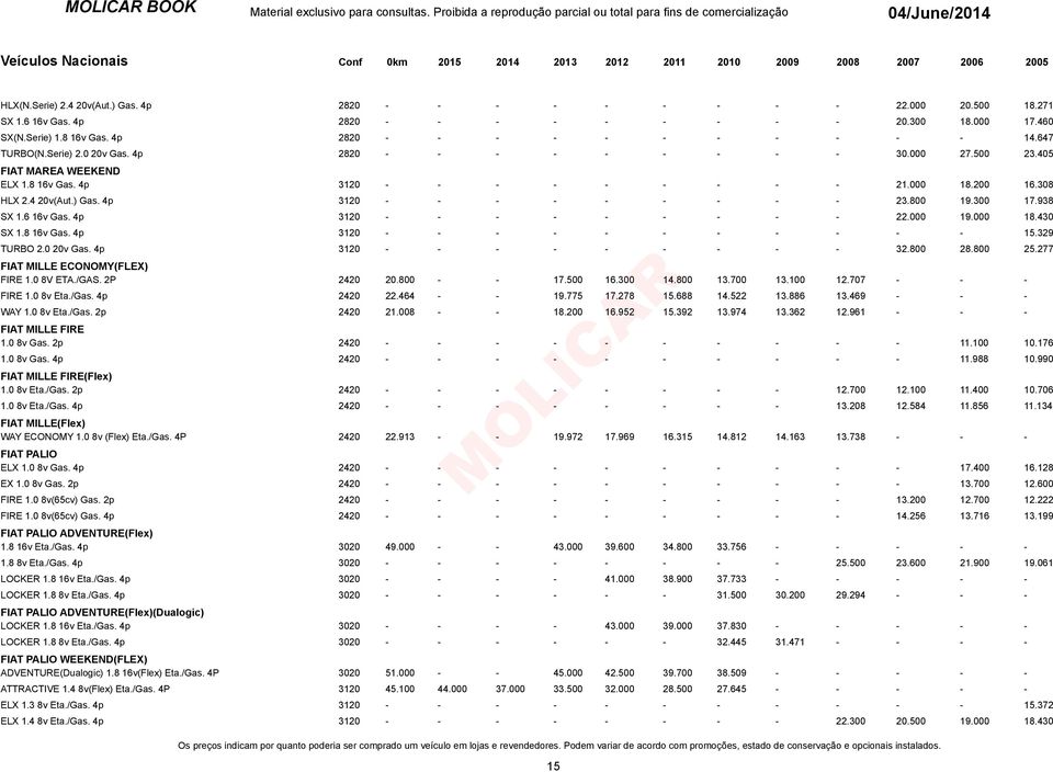 308 HLX 2.4 20v(Aut.) Gas. 4p 3120 - - - - - - - - - 23.800 19.300 17.938 SX 1.6 16v Gas. 4p 3120 - - - - - - - - - 22.000 19.000 18.430 SX 1.8 16v Gas. 4p 3120 - - - - - - - - - - - 15.329 TURBO 2.