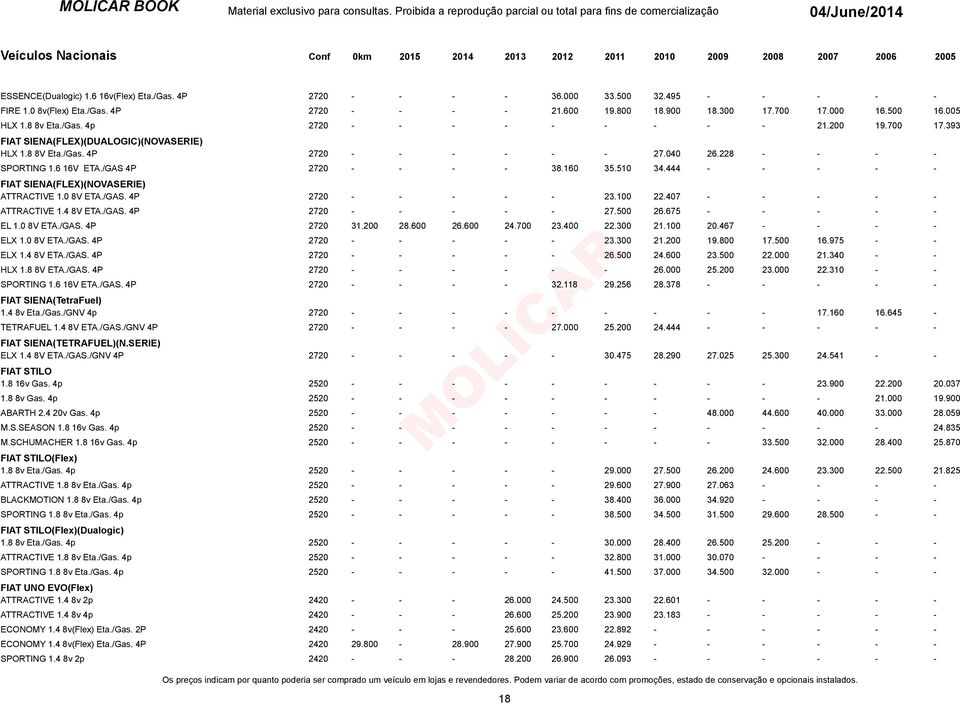 6 16V ETA./GAS 4P 2720 - - - - 38.160 35.510 34.444 - - - - - FIAT SIENA(FLEX)(NOVASERIE) ATTRACTIVE 1.0 8V ETA./GAS. 4P 2720 - - - - - 23.100 22.407 - - - - - ATTRACTIVE 1.4 8V ETA./GAS. 4P 2720 - - - - - 27.