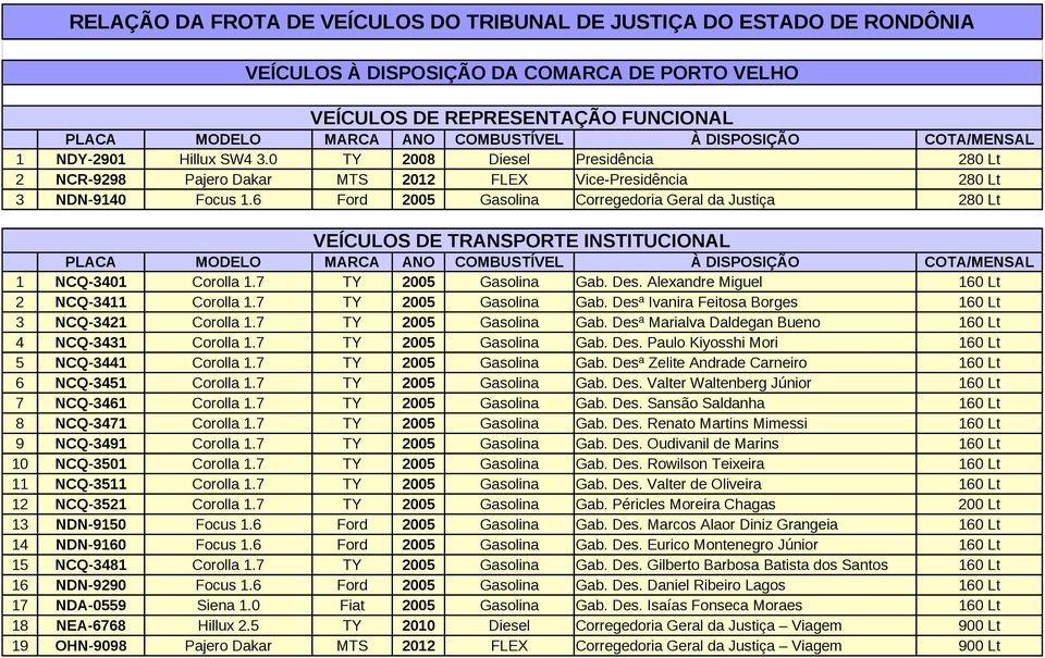 6 Ford 2005 Gasolina Corregedoria Geral da Justiça VEÍCULOS DE TRANSPORTE INSTITUCIONAL 1 NCQ-3401 Corolla 1.7 TY 2005 Gasolina Gab. Des. Alexandre Miguel 2 NCQ-3411 Corolla 1.7 TY 2005 Gasolina Gab. Desª Ivanira Feitosa Borges 3 NCQ-3421 Corolla 1.